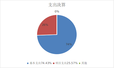 图2：基本支出和项目支出情况.jpg